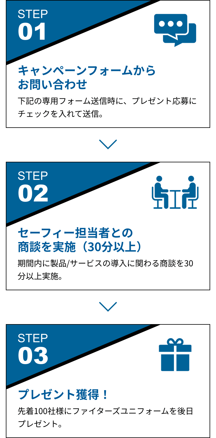 Step 1:キャンペーンフォームからお問い合わせ[下記の専用フォーム送信時に、プレゼント応募にチェックを入れて送信。], Step 2:セーフィー担当者との商談を実施（30分以上）[期間内に製品/サービスの導入に関わる商談を30分以上実施。],Step 3:プレゼント獲得！[先着100社様にファイターズユニフォームを後日プレゼント。]