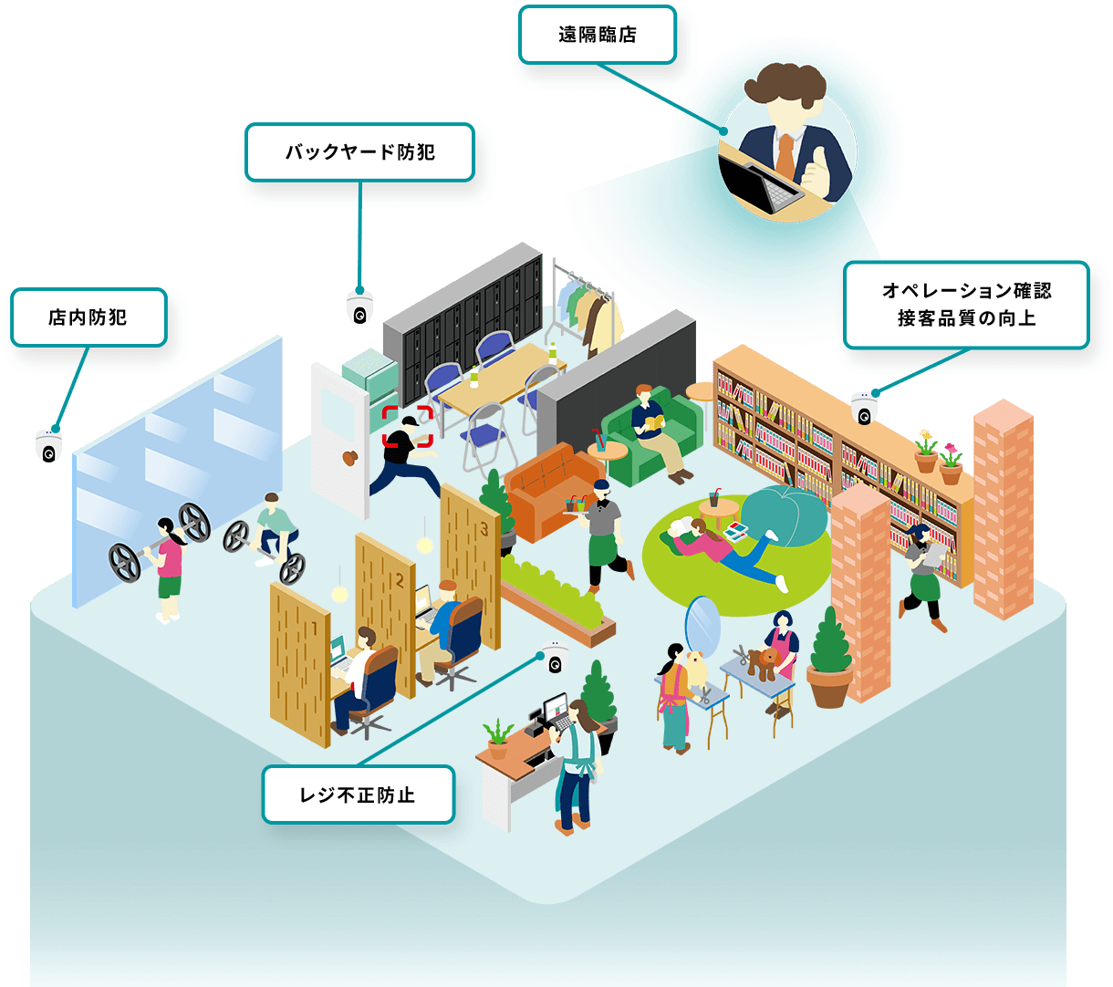 店内防犯 バックヤード防犯 遠隔臨店 オペレーション確認接客品質の向上 レジ不正防止