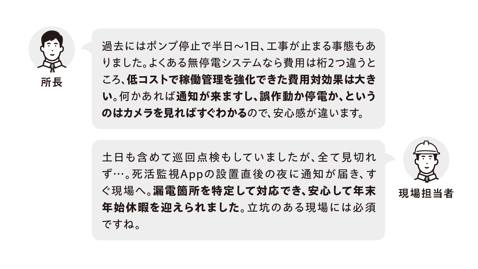 現場の声を紹介。所長:過去にはポンプ停止で半日~1日、工事が止まる事態もありました。よくある無停電システムなら費用は桁2つ違うところ、低コストで稼働管理を強化できた費用対効果は大きい。何かあれば通知が来ますし、誤作動か停電か、というのはカメラを見ればすぐわかるので、安心感が違います。現場担当者:土日も含めて巡回点検もしていましたが、全て見切れず...。死活監視Appの設置直後の夜に通知が届き、すぐ現場へ。漏電箇所を特定して対応でき、安心して年末年始休暇を迎えられました。立抗のある現場には必須ですね。