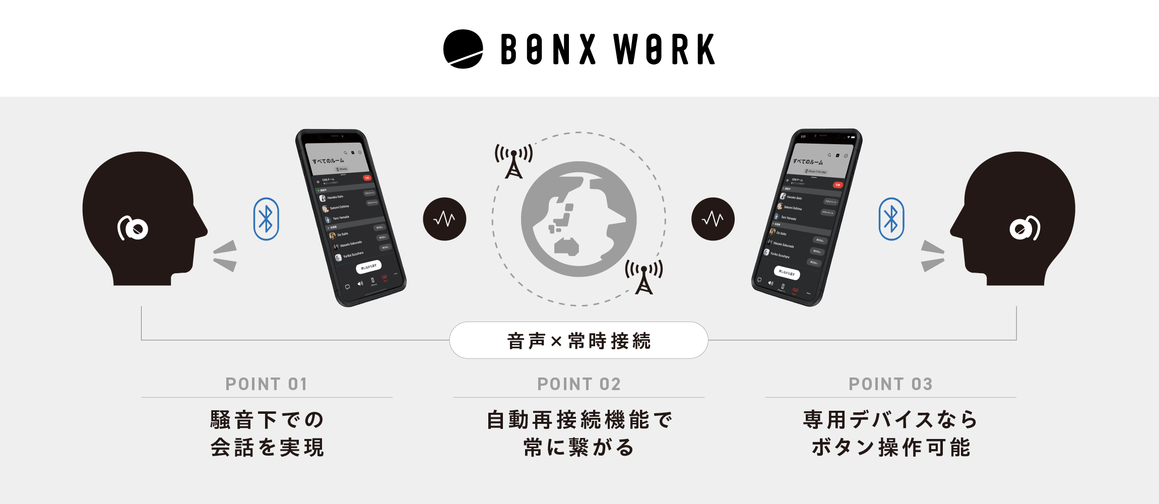 BONX WORK：音声×常時接続。POINT 01：騒音下での会話を実現。POINT 02：自動再接続機能で常に繋がる。POINT 03：専用デバイスならボタン操作可能。