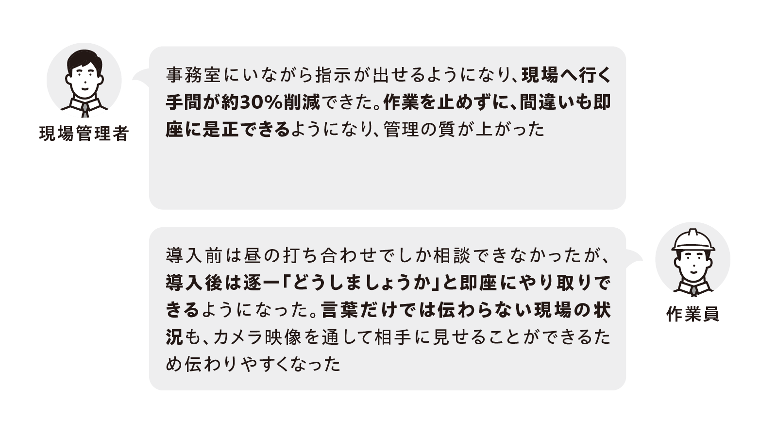 現場の声を紹介。現場管理者：事務室にいながら指示が出せるようになり、現場へ行く手間が約30%削減できた。作業を止めずに、間違いも即是正できるようになり、管理の質が上がった。作業員：導入前は昼の打ち合わせでしか相談できなかったが、導入後は逐一「どうしましょうか」と即座にやり取りできるようになった。言葉だけでは伝わらない現場の状況も、カメラ映像を通して相手に見せることができるため伝わりやすくなった