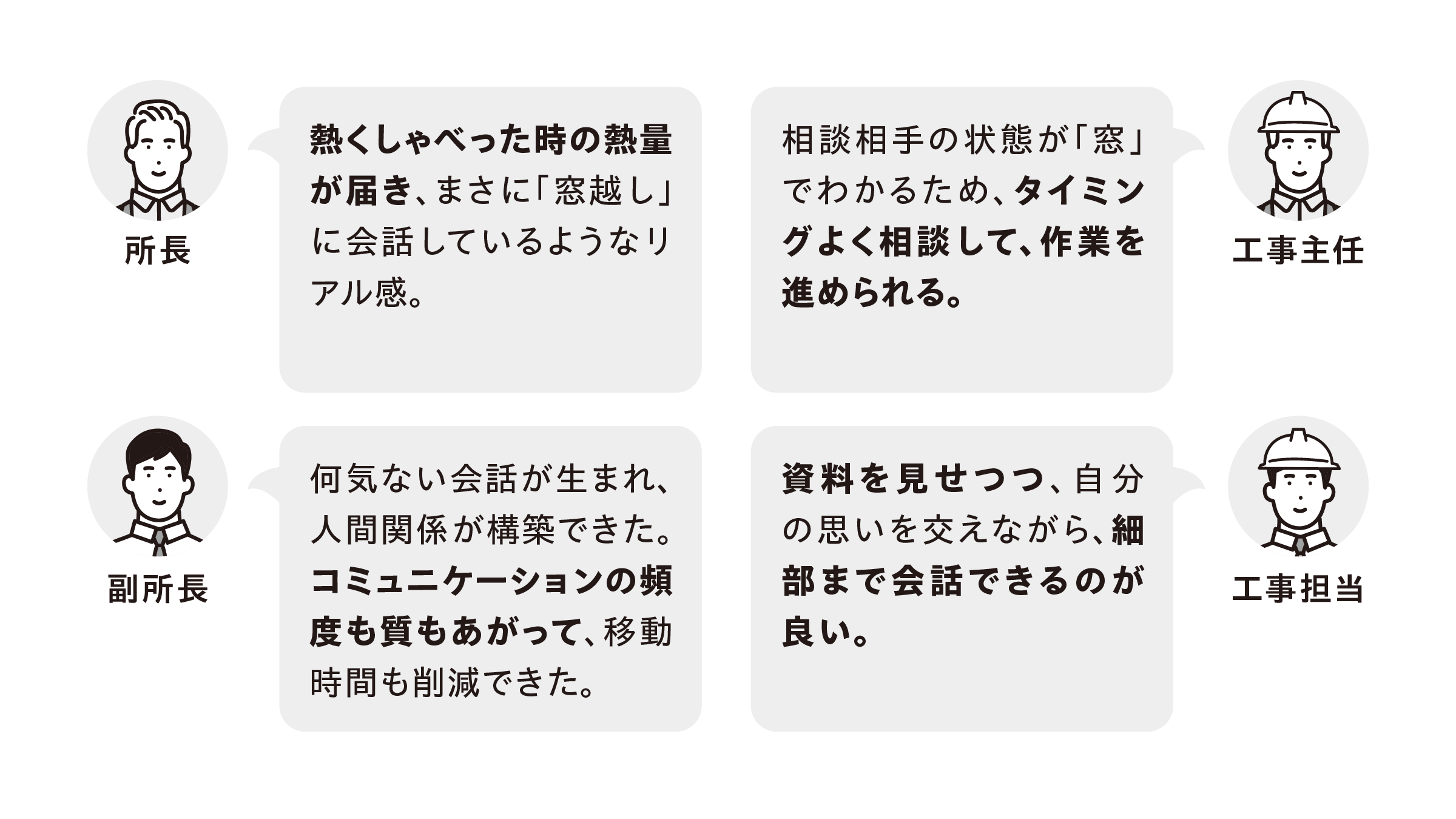 現場の声を紹介。所長：熱くしゃべった時の熱量が届き、まさに「窓越し」に会話しているようなリアル感。副所長：何気ない会話が生まれ、人間関係が構築できた。コミュニケーションの頻度も質もあがって、移動時間も削減できた。工事主任：相談相手の状態が「窓」でわかるため、タイミングよく相談して、作業を進められる。工事担当：資料を見せつつ、自分の思いを交えながら、細部まで会話できるのが良い。