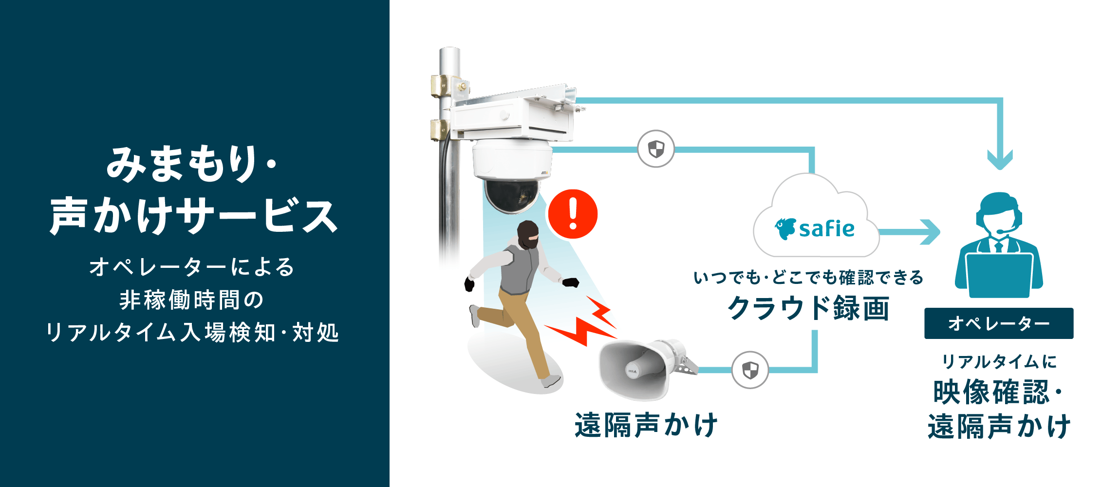 みまもり・声かけサービス：オペレーターによる非稼働時間のリアルタイム入場検知・対処。オペレーターリアルタイムに映像確認・遠隔声かけをおこないます。