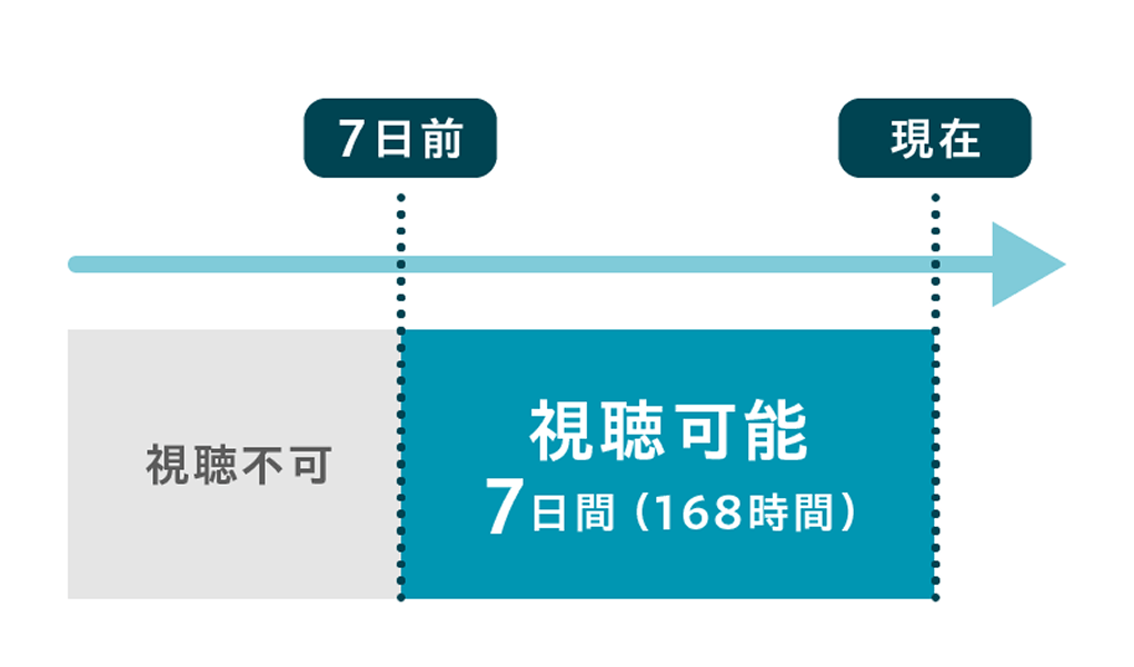 例えば7日間録画プランの場合、現在から7日前（168時間分）までの録画映像を視聴可能です。