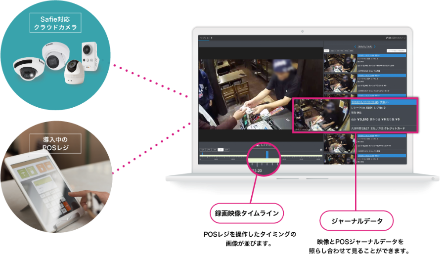 録画映像タイムライン：POSレジを操作したタイミングの画像が並びます。 ジャーナルデータ：映像とPOSジャーナルデータを照らし合わせて見ることができます。 Safie対応クラウドカメラ 導入中のPOSレジ